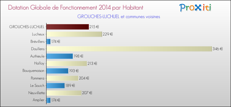 Montant des dotations globales de fonctionnement DGF par Habitant pour GROUCHES-LUCHUEL et les communes proches en 2014. Comparaison des des dotations globales de fonctionnement DGF par habitant pour GROUCHES-LUCHUEL et les communes voisines en 2014.