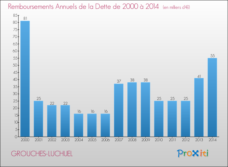 Evolution de l'annuité de la dette pour la commune de GROUCHES-LUCHUEL de 2000 à 2014 Annuités de la dette pour GROUCHES-LUCHUEL de 2000 à 2014