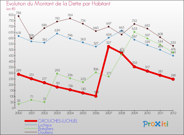 Evolution de la dette par habitant pour la commune de GROUCHES-LUCHUEL et les communes proches de 2000 à 2012 Comparaison de la dette par habitant pour GROUCHES-LUCHUEL et les communes voisines de 2000 à 2012