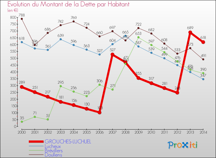 Evolution de la dette par habitant pour la commune de GROUCHES-LUCHUEL et les communes proches de 2000 à 2014 Comparaison de la dette par habitant pour GROUCHES-LUCHUEL et les communes voisines de 2000 à 2014