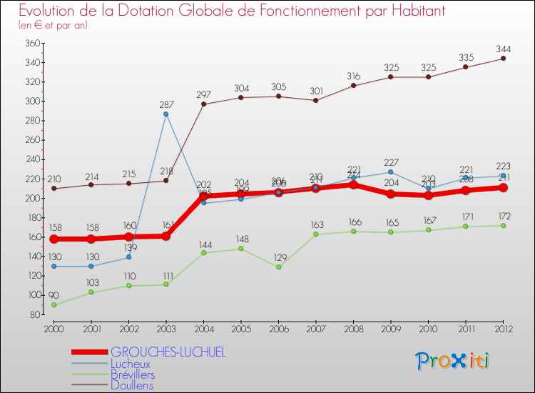 Evolution et montant de la dotation globale de fonctionnement par Habitant pour GROUCHES-LUCHUEL et les communes proches Comparaison des dotations globales de fonctionnement par habitant pour GROUCHES-LUCHUEL et les communes voisines