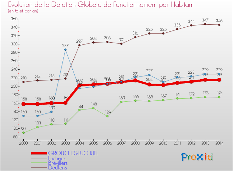 Evolution et montant de la dotation globale de fonctionnement par Habitant pour GROUCHES-LUCHUEL et les communes proches de 2000 à 2014. Comparaison des dotations globales de fonctionnement par habitant pour GROUCHES-LUCHUEL et les communes voisines de 2000 à 2014.