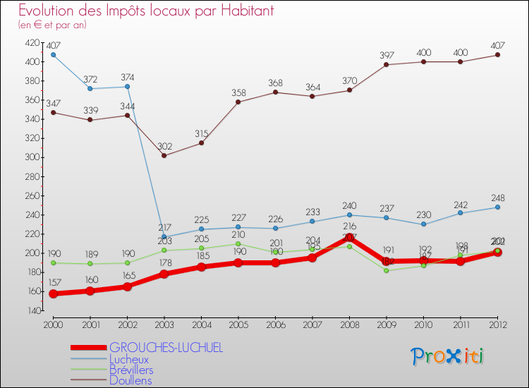 Evolution et montant des impôts locaux par Habitant pour GROUCHES-LUCHUEL et les communes proches Comparaison des impôts locaux par habitant pour GROUCHES-LUCHUEL et les communes voisines