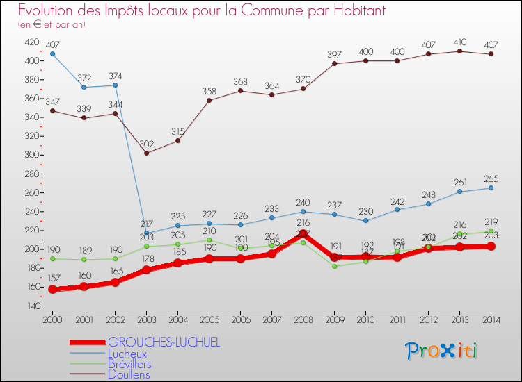 Evolution et montant des impôts locaux par Habitant pour GROUCHES-LUCHUEL et les communes proches de 2000 à 2014 Comparaison des impôts locaux par habitant pour GROUCHES-LUCHUEL et les communes voisines de 2000 à 2014
