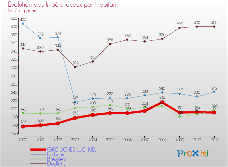 Evolution et montant des impôts locaux par Habitant pour GROUCHES-LUCHUEL et les communes proches Comparaison des impôts locaux par habitant pour GROUCHES-LUCHUEL et les communes voisines