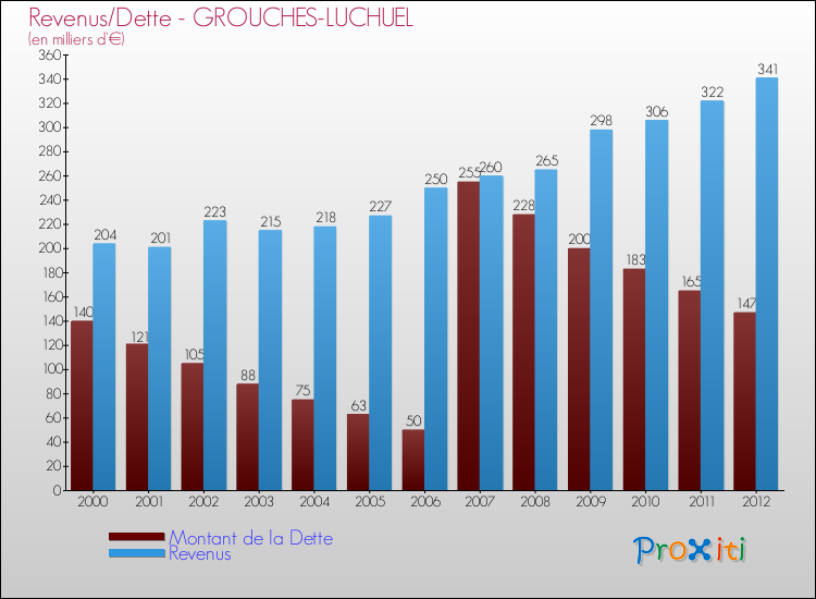 Evolution comparée de la dette et des revenus pour la commune de GROUCHES-LUCHUEL de 2000 à 2012 Comparaison de la dette et des revenus pour GROUCHES-LUCHUEL de 2000 à 2012