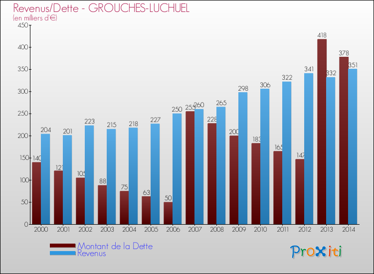 Evolution comparée de la dette et des revenus pour la commune de GROUCHES-LUCHUEL de 2000 à 2014 Comparaison de la dette et des revenus pour GROUCHES-LUCHUEL de 2000 à 2014