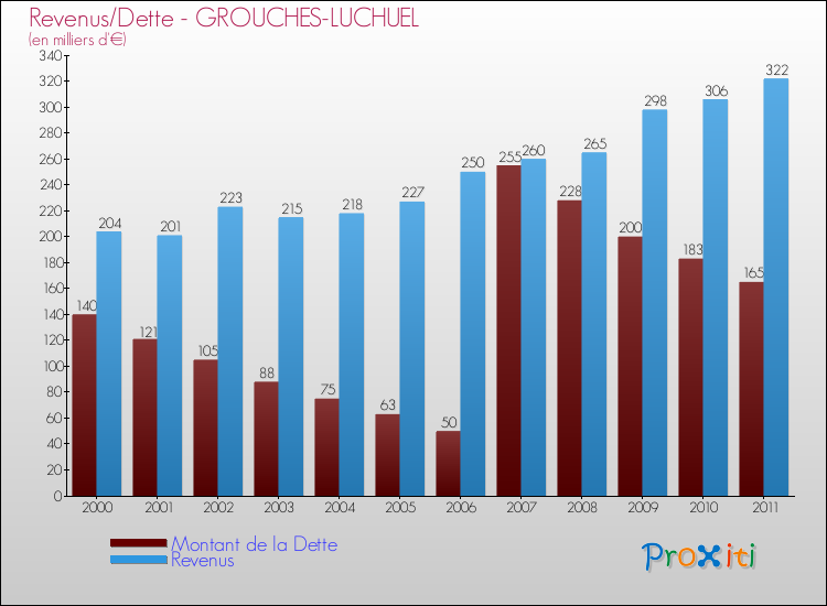 Evolution comparée de la dette et des revenus pour la commune de GROUCHES-LUCHUEL de 2000 à 2011 Comparaison de la dette et des revenus pour GROUCHES-LUCHUEL de 2000 à 2011