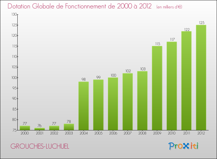 Evolution du montant de la Dotation Globale de Fonctionnement pour la commune de GROUCHES-LUCHUEL de 2000 à 2012 Evolution du montant de la Dotation Globale de Fonctionnement pour GROUCHES-LUCHUEL de 2000 à 2012
