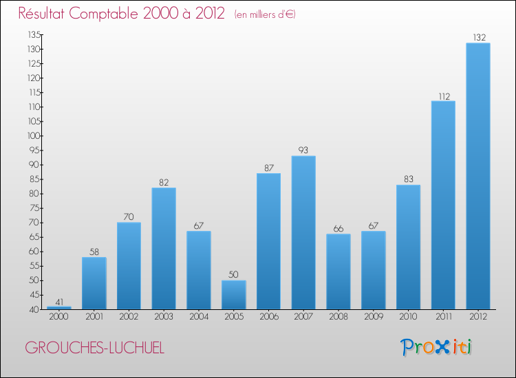 Evolution du résultat comptable pour la commune de GROUCHES-LUCHUEL de 2000 à 2012 Evolution du résultat comptable pour GROUCHES-LUCHUEL de 2000 à 2012