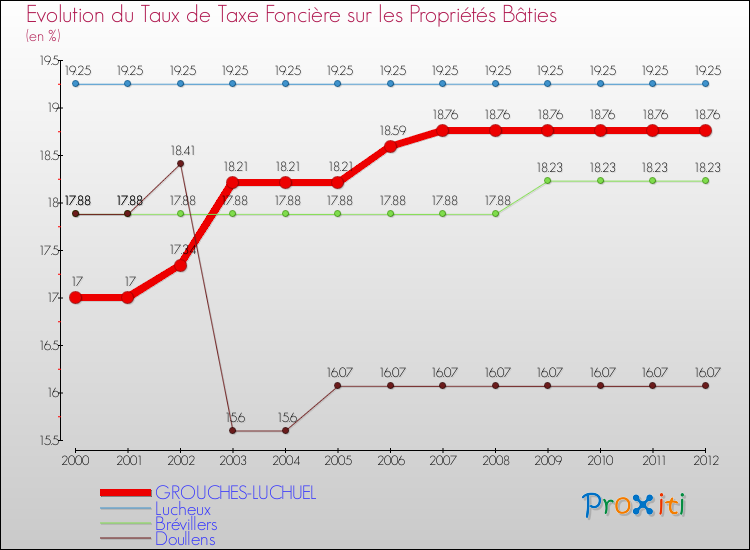 Evolution du taux de la taxe foncière sur le bati pour GROUCHES-LUCHUEL et les communes proches de 2000 à 2012 Comparaison des taux de taxe foncière sur le bati pour GROUCHES-LUCHUEL et les communes voisines de 2000 à 2012