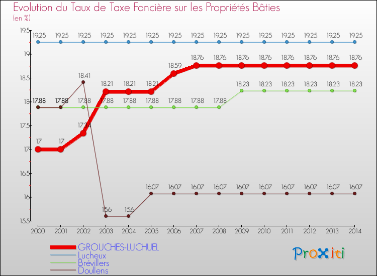 Evolution du taux de la taxe foncière sur le bati pour GROUCHES-LUCHUEL et les communes proches de 2000 à 2014 Comparaison des taux de taxe foncière sur le bati pour GROUCHES-LUCHUEL et les communes voisines de 2000 à 2014