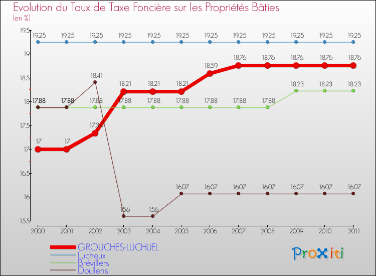 Evolution du taux de la taxe foncière sur le bati pour GROUCHES-LUCHUEL et les communes proches Comparaison des taux de taxe foncière sur le bati pour GROUCHES-LUCHUEL et les communes voisines