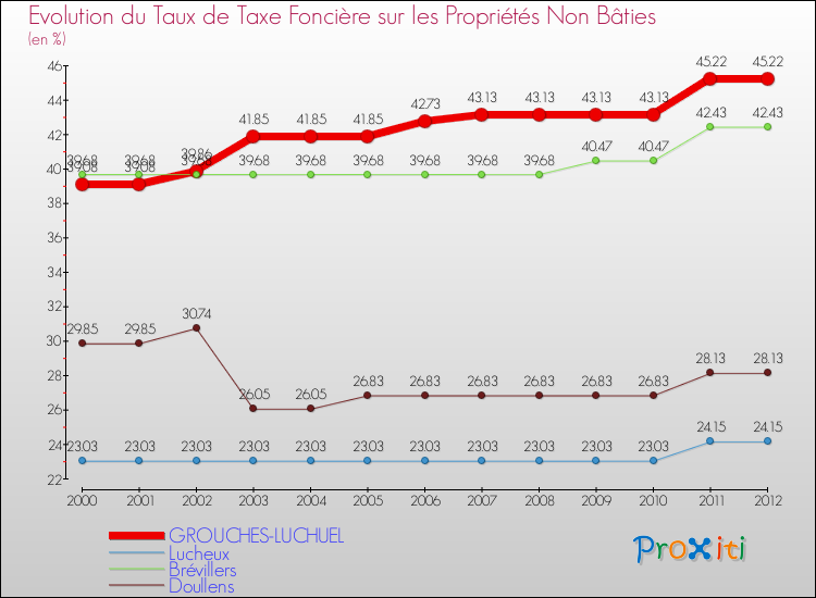 Evolution du taux de la taxe foncière sur les immeubles et terrains non batis pour GROUCHES-LUCHUEL et les communes proches de 2000 à 2012 Comparaison des taux de la taxe foncière sur les immeubles et terrains non batis pour GROUCHES-LUCHUEL et les communes voisines de 2000 à 2012