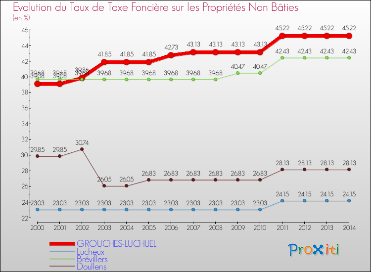 Evolution du taux de la taxe foncière sur les immeubles et terrains non batis pour GROUCHES-LUCHUEL et les communes proches de 2000 à 2014 Comparaison des taux de la taxe foncière sur les immeubles et terrains non batis pour GROUCHES-LUCHUEL et les communes voisines de 2000 à 2014