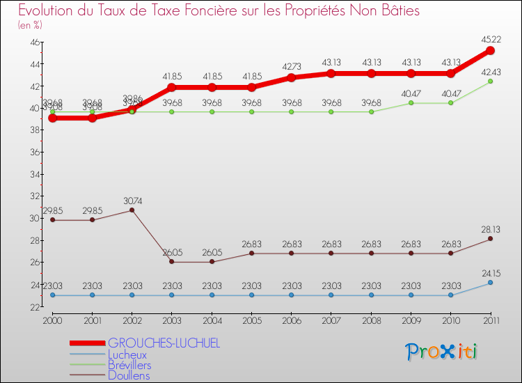 Evolution du taux de la taxe foncière sur les immeubles et terrains non batis pour GROUCHES-LUCHUEL et les communes proches Comparaison des taux de la taxe foncière sur les immeubles et terrains non batis pour GROUCHES-LUCHUEL et les communes voisines