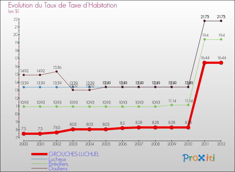 Evolution du taux de la taxe d'habitation pour GROUCHES-LUCHUEL et les communes proches Comparaison des taux de la taxe d'habitation pour GROUCHES-LUCHUEL et les communes voisines