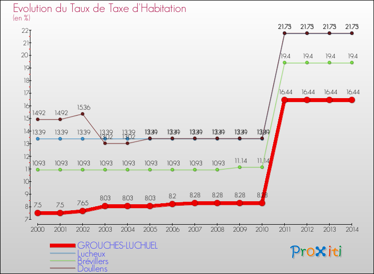 Evolution du taux de la taxe d'habitation pour GROUCHES-LUCHUEL et les communes proches de 2000 à 2014 Comparaison des taux de la taxe d'habitation pour GROUCHES-LUCHUEL et les communes voisines de 2000 à 2014