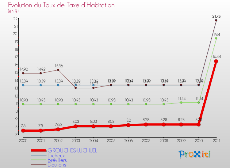 Evolution du taux de la taxe d'habitation pour GROUCHES-LUCHUEL et les communes proches Comparaison des taux de la taxe d'habitation pour GROUCHES-LUCHUEL et les communes voisines