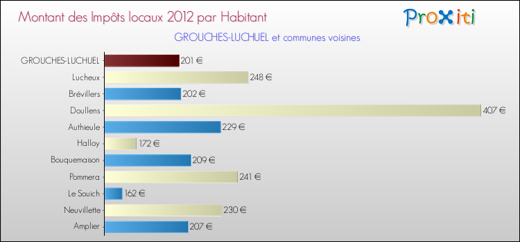 Montant des impôts locaux par Habitant pour GROUCHES-LUCHUEL et les communes proches Comparaison des impôts locaux par habitant pour GROUCHES-LUCHUEL et les communes voisines