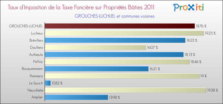 Taux d'imposition de la taxe foncière sur le bati 2011 pour GROUCHES-LUCHUEL et les communes proches Comparaison des taux d'imposition de la taxe foncière sur le bati 2011 pour GROUCHES-LUCHUEL et les communes voisines