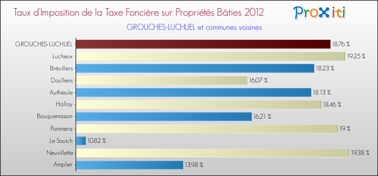 Taux d'imposition de la taxe foncière sur le bati 2012 pour GROUCHES-LUCHUEL et les communes proches Comparaison des taux d'imposition de la taxe foncière sur le bati 2012 pour GROUCHES-LUCHUEL et les communes voisines