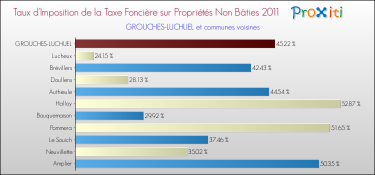 Taux d'imposition de la taxe foncière sur les immeubles et terrains non batis 2011 pour GROUCHES-LUCHUEL et les communes proches Comparaison des taux d'imposition de la taxe foncière sur les immeubles et terrains non batis 2011 pour GROUCHES-LUCHUEL et les communes voisines