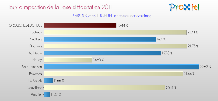 Taux d'imposition de la taxe d'habitation 2011 pour GROUCHES-LUCHUEL et les communes proches Comparaison des taux d'imposition de la taxe d'habitation 2011 pour GROUCHES-LUCHUEL et les communes voisines