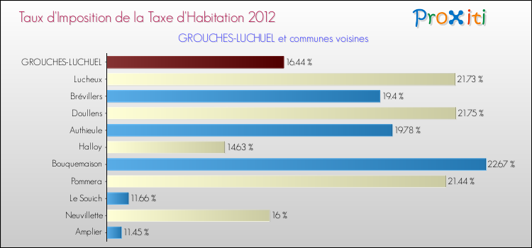 Taux d'imposition de la taxe d'habitation 2012 pour GROUCHES-LUCHUEL et les communes proches Comparaison des taux d'imposition de la taxe d'habitation 2012 pour GROUCHES-LUCHUEL et les communes voisines