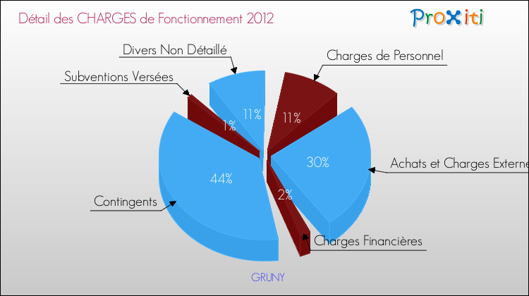 Décomposition des Charges de Fonctionnement 2012 de la commune de GRUNY Charges de Fonctionnement 2012 pour la commune de GRUNY