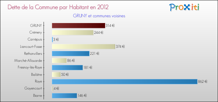 Dette par habitant de la commune en 2012 pour GRUNY et les communes proches Comparaison de la dette par habitant de la commune en 2012 pour GRUNY et les communes voisines