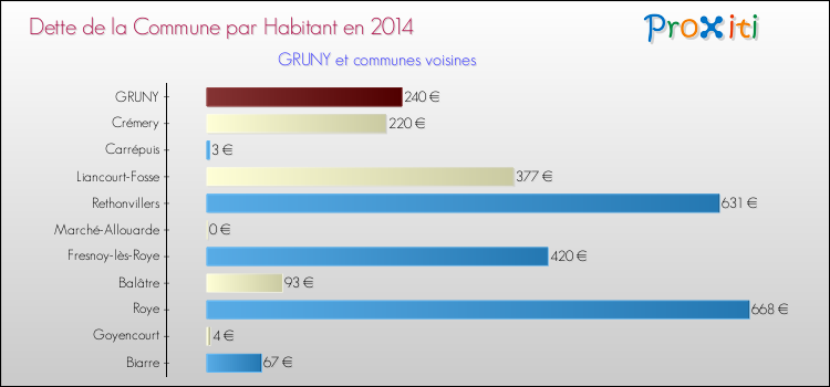 Dette par habitant de la commune en 2014 pour GRUNY et les communes proches Comparaison de la dette par habitant de la commune en 2014 pour GRUNY et les communes voisines