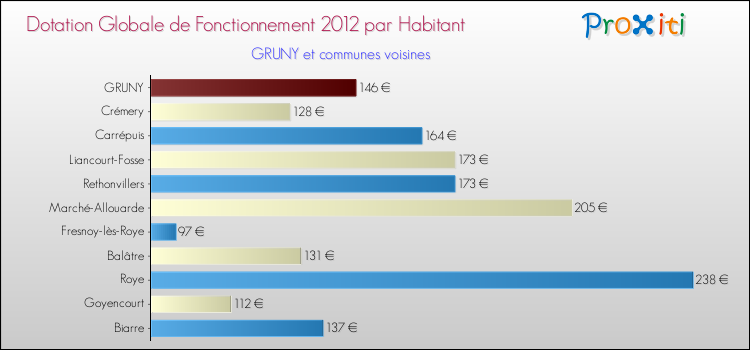Montant des dotations globales de fonctionnement DGF par Habitant pour GRUNY et les communes proches Comparaison des des dotations globales de fonctionnement DGF par habitant pour GRUNY et les communes voisines