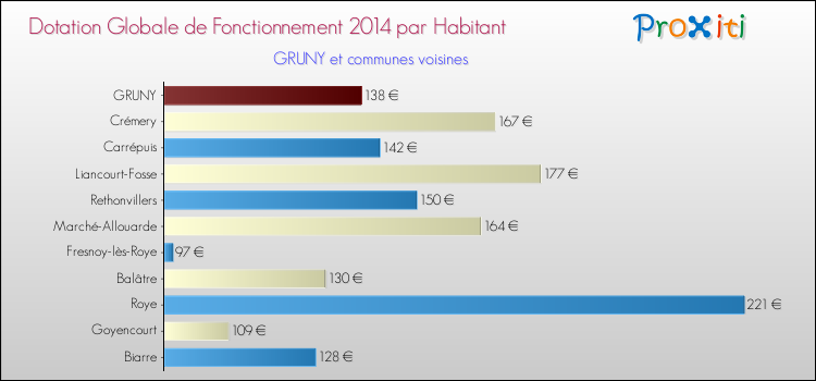 Montant des dotations globales de fonctionnement DGF par Habitant pour GRUNY et les communes proches en 2014. Comparaison des des dotations globales de fonctionnement DGF par habitant pour GRUNY et les communes voisines en 2014.