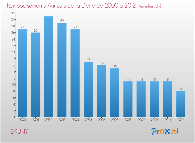 Evolution de l'annuité de la dette pour la commune de GRUNY de 2000 à 2012 Annuités de la dette pour GRUNY de 2000 à 2012