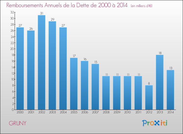 Evolution de l'annuité de la dette pour la commune de GRUNY de 2000 à 2014 Annuités de la dette pour GRUNY de 2000 à 2014