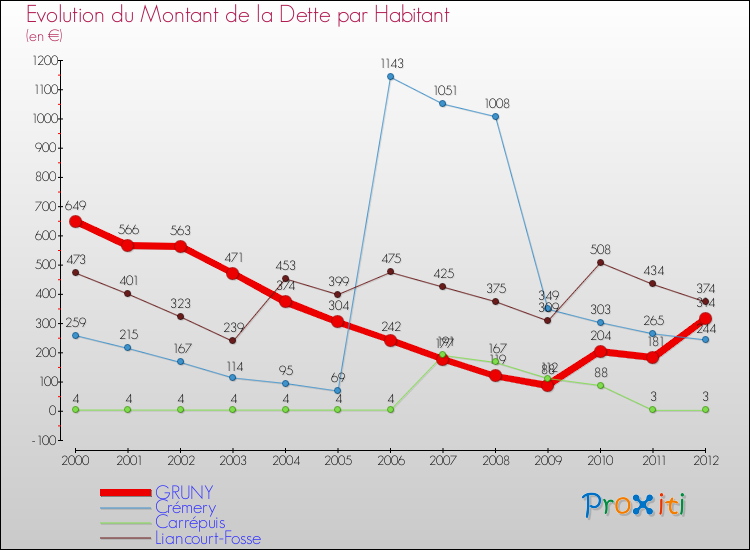 Evolution de la dette par habitant pour la commune de GRUNY et les communes proches de 2000 à 2012 Comparaison de la dette par habitant pour GRUNY et les communes voisines de 2000 à 2012