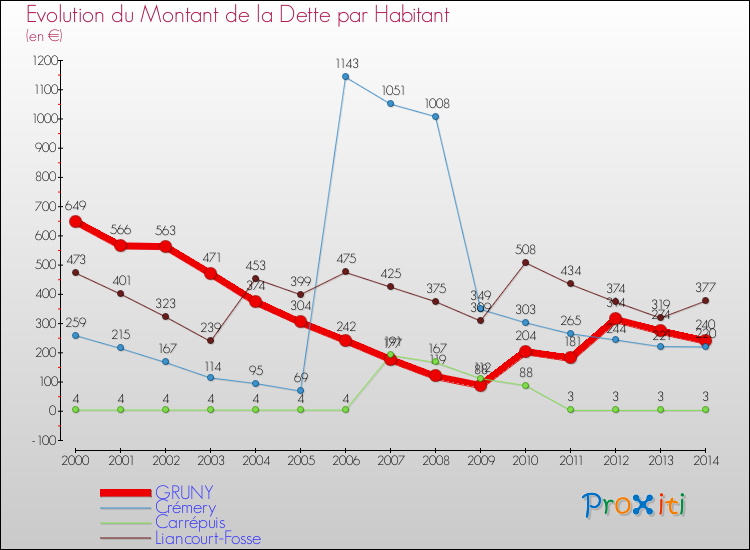 Evolution de la dette par habitant pour la commune de GRUNY et les communes proches de 2000 à 2014 Comparaison de la dette par habitant pour GRUNY et les communes voisines de 2000 à 2014