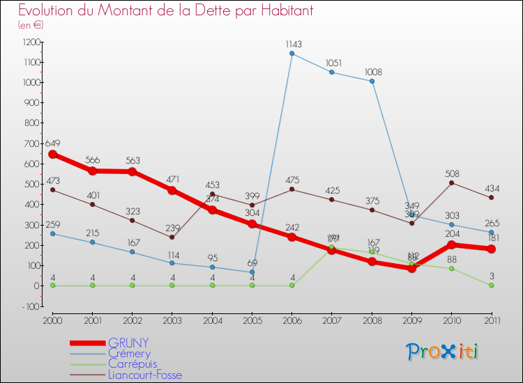 Evolution de la dette par habitant pour la commune de GRUNY et les communes proches Comparaison de la dette par habitant pour GRUNY et les communes voisines