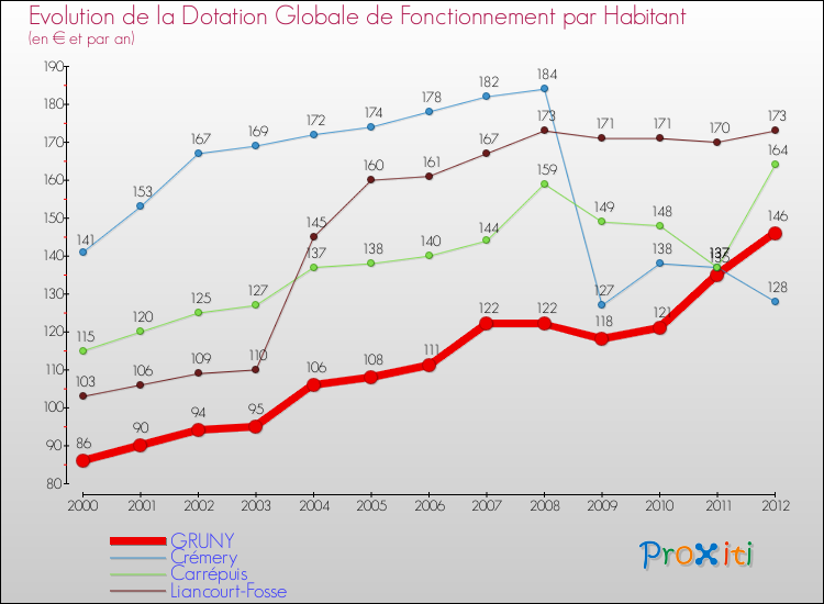 Evolution et montant de la dotation globale de fonctionnement par Habitant pour GRUNY et les communes proches Comparaison des dotations globales de fonctionnement par habitant pour GRUNY et les communes voisines