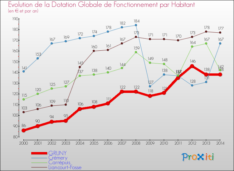 Evolution et montant de la dotation globale de fonctionnement par Habitant pour GRUNY et les communes proches de 2000 à 2014. Comparaison des dotations globales de fonctionnement par habitant pour GRUNY et les communes voisines de 2000 à 2014.