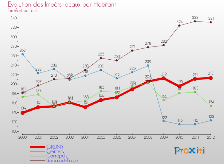 Evolution et montant des impôts locaux par Habitant pour GRUNY et les communes proches Comparaison des impôts locaux par habitant pour GRUNY et les communes voisines