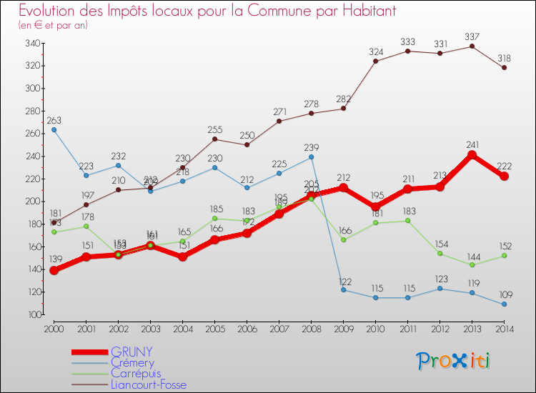 Evolution et montant des impôts locaux par Habitant pour GRUNY et les communes proches de 2000 à 2014 Comparaison des impôts locaux par habitant pour GRUNY et les communes voisines de 2000 à 2014