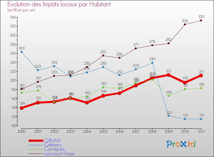 Evolution et montant des impôts locaux par Habitant pour GRUNY et les communes proches Comparaison des impôts locaux par habitant pour GRUNY et les communes voisines