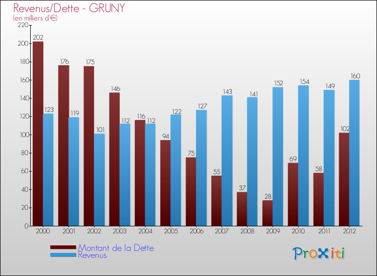 Evolution comparée de la dette et des revenus pour la commune de GRUNY de 2000 à 2012 Comparaison de la dette et des revenus pour GRUNY de 2000 à 2012