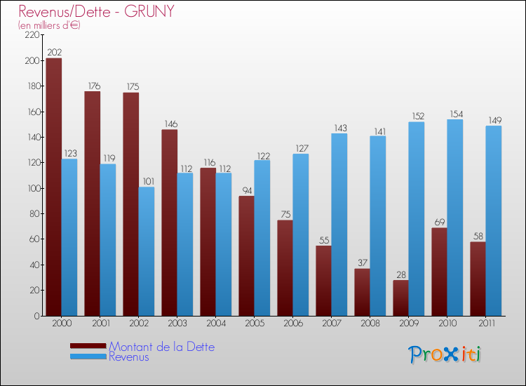 Evolution comparée de la dette et des revenus pour la commune de GRUNY de 2000 à 2011 Comparaison de la dette et des revenus pour GRUNY de 2000 à 2011