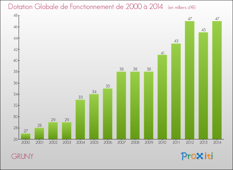 Evolution du montant de la Dotation Globale de Fonctionnement pour la commune de GRUNY de 2000 à 2014 Evolution du montant de la Dotation Globale de Fonctionnement pour GRUNY de 2000 à 2014