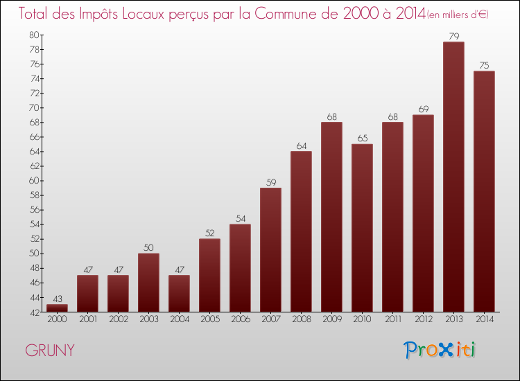Evolution des Impôts Locaux pour la commune de GRUNY de 2000 à 2014 Evolution des Impôts Locaux pour GRUNY de 2000 à 2014