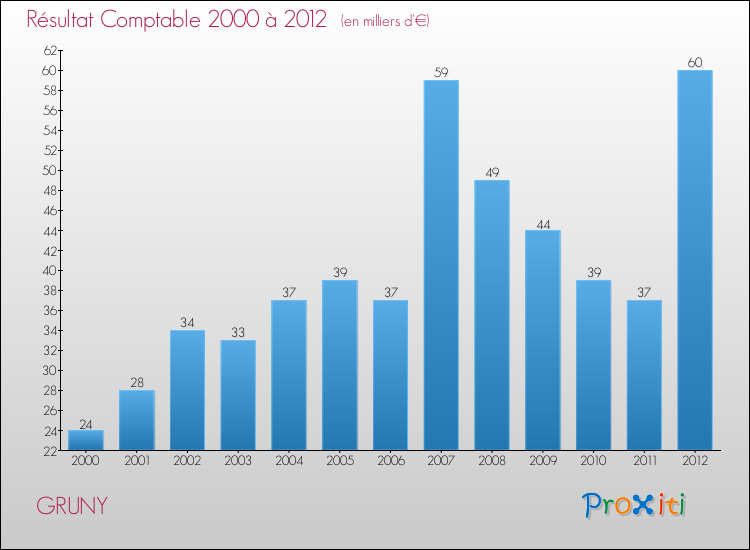 Evolution du résultat comptable pour la commune de GRUNY de 2000 à 2012 Evolution du résultat comptable pour GRUNY de 2000 à 2012