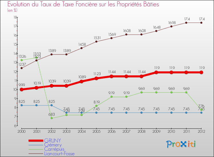 Evolution du taux de la taxe foncière sur le bati pour GRUNY et les communes proches de 2000 à 2012 Comparaison des taux de taxe foncière sur le bati pour GRUNY et les communes voisines de 2000 à 2012